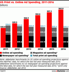 Online vs print media ad spend