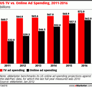 Online vs TV ad spend comparison